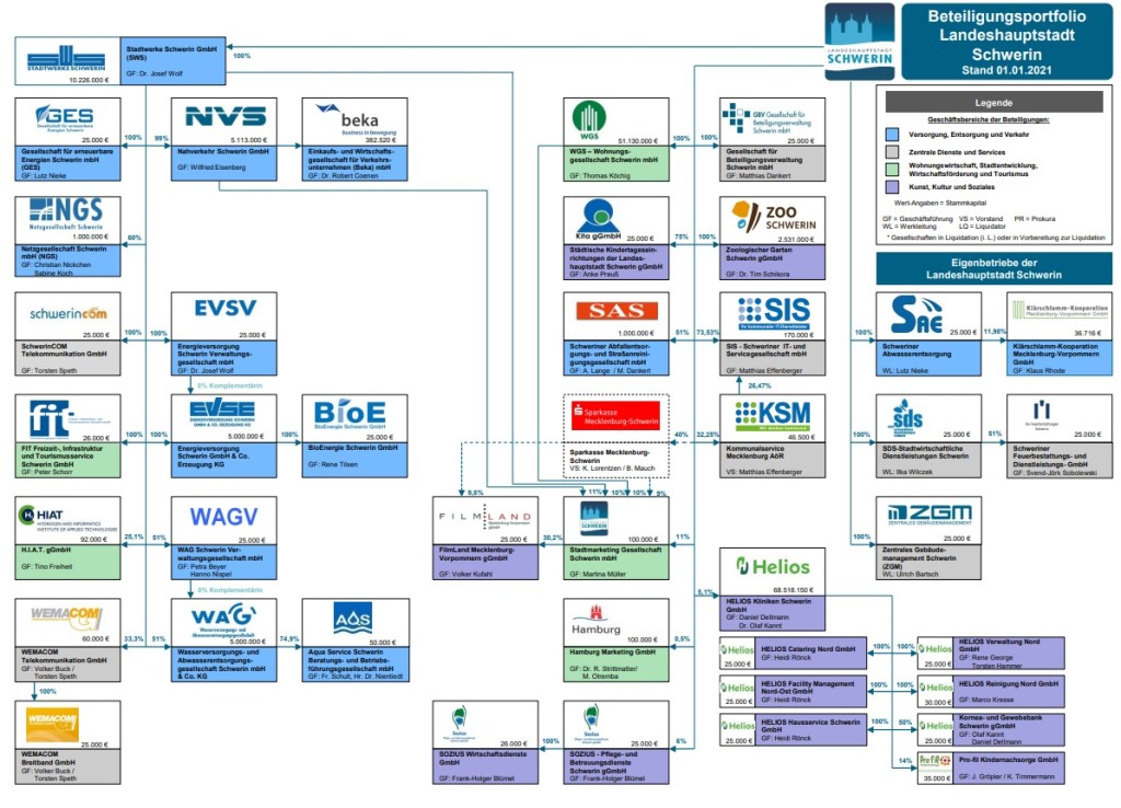 Nach Entlassungen bei WGS und NVS:  Hinweise an Compliance-Beauftragte sorgten für&nbsp;Sonderprüfung.