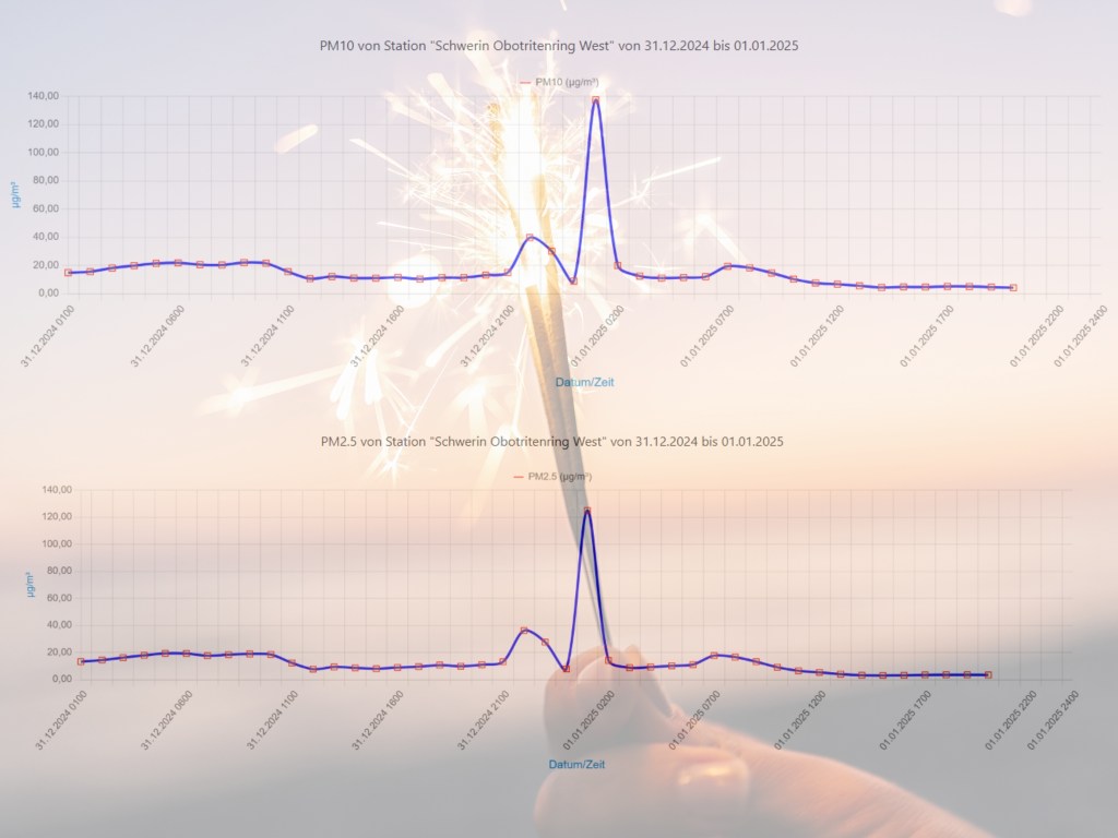 Luftwerte zu Silvester in Schwerin: So zeigt sich Feuerwerk in den&nbsp;Luftmessdaten