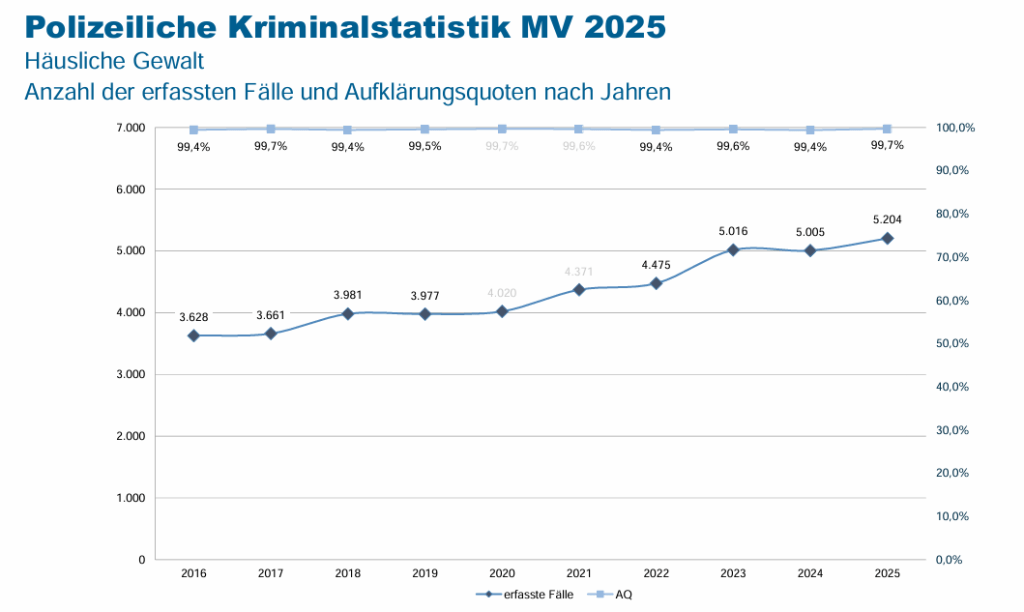 MV: Weniger Kriminalität insgesamt, mehr Gewaltvorfälle bei sexuellen Delikten und häuslicher&nbsp;Gewalt