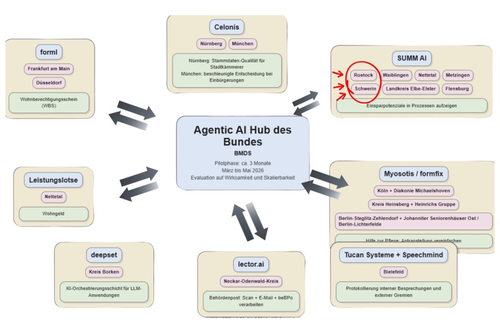 Schwerin im KI-Experiment: Wie tief blickt das System ins Stadthaus und was ist der „Agentic AI Hub“ des Bundes?