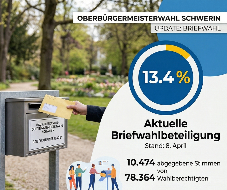 Oberbürgermeisterwahl in Schwerin: 13,4 Prozent haben schon gewählt – Briefwahllokal am Freitag früher&nbsp;geschlossen.