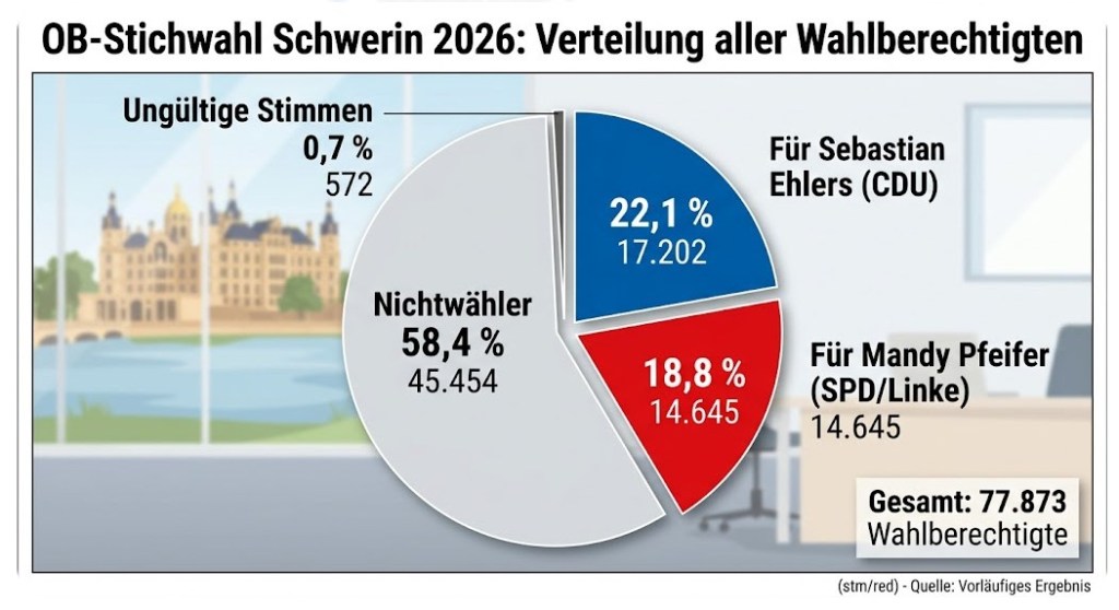 Sebastian Ehlers gewinnt – aber so wenige Schweriner wie nie entschieden eine&nbsp;OB-Stichwahl