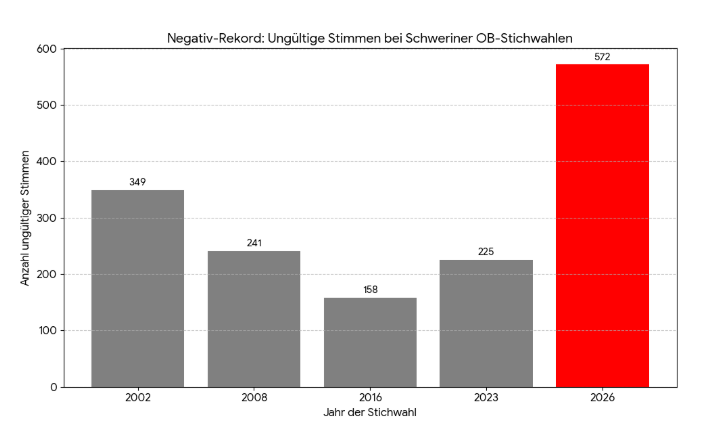 Negativ-Rekord im Wahllokal: Warum 572 Schweriner ungültig&nbsp;wählten