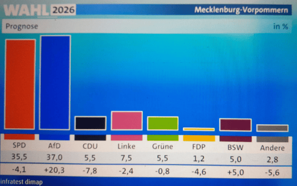Landtagswahl 2026 – erste Prognose: AfD vor SPD – BSW zittert um den Einzug. CDU/ Grüne bei&nbsp;5,5