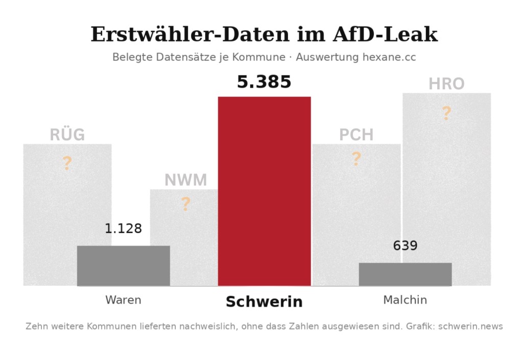 AfD-Leak: 5.385 Erstwähler-Adressen aus Schwerin liegen im Netz. AfD machte es den Hackern&nbsp;leicht.